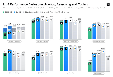 LLM Performance Evaluation: Agentic, Reasoning and Coding