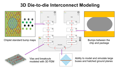 3D Interconnect Designer simplifies high-speed 3D interconnect design for silicon bridges and interposers.
