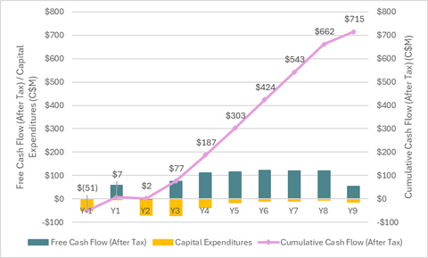 Figure-01: After-Tax Free Cash Flow Profile at US$3,500 Gold