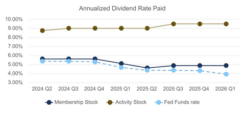 The table presents the annualized dividend rate paid over eight quarters, including the dividend to be paid February 20, 2026; these dividends are based on stockholders' average balances for the previous quarter. Note: "Fed Funds rate" refer to the average effective federal funds rate during the period in which the dividend rates were calculated.