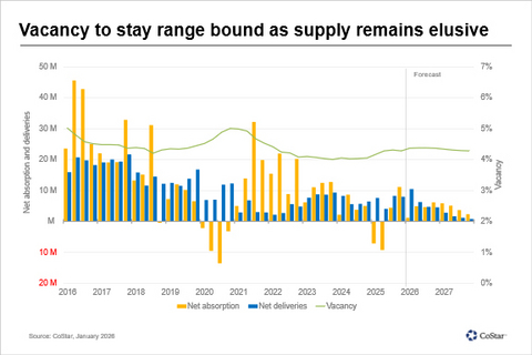 original Vacancy to stay range bound as supply remains elusive