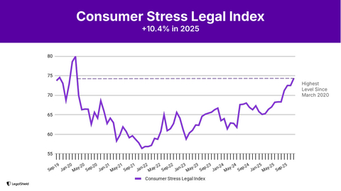 LegalShield Consumer Stress Legal Index (CSLI) rose 4.4% in the fourth quarter of 2025—the third consecutive quarterly increase that pushed the index 10.4% above 2024 levels to its highest sustained point since the early pandemic.