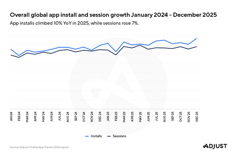 Adjust's latest report finds global app installs climbed 10% YoY, while sessions rose 7%.