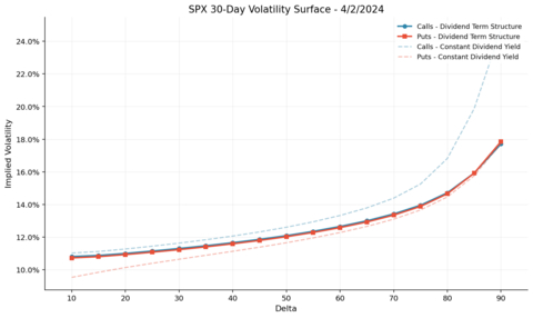 original IvyDB US 7.0 provides both calculation methodologies: the implied index yield term structure produces near-identical call and put volatilities across all deltas, while the constant dividend yield surface is included for backward compatibility. The graph displays SPX volatility surface by delta for both calls (blue) and puts (red). Solid lines represent the dividend term structure methodology, where call and put converge tightly across all strikes. Dashed lines show constant dividend yield volatilities. Data source: OptionMetrics.