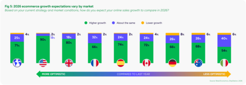 original New research shows US retailers are the most optimistic globally about ecommerce growth in 2026 and expect higher online sales compared to last year.