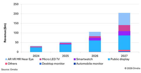 Figure 1: Micro LED display revenue forecast by applications