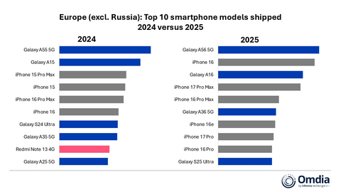thumbnail 歐洲（不含俄羅斯）2024年與2025年出貨量前十智慧型手機機型對比