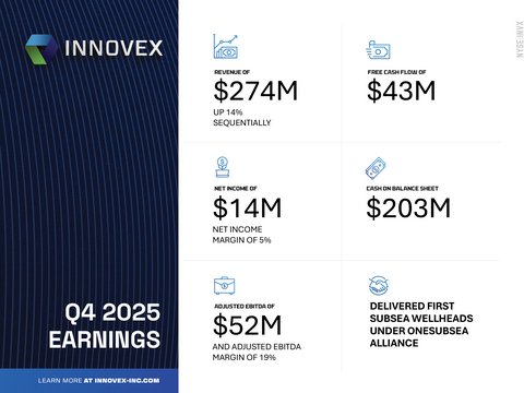 Innovex Announces Fourth-Quarter and Full Year 2025 Results. Revenue of $274 million, up 14% sequentially.