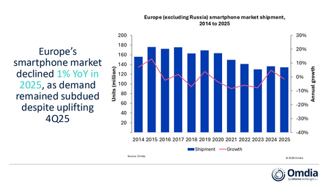 original Europe (excluding Russia) smartphone market shipment, 2014 to 2025