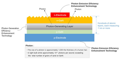 Struktur des optischen Halbleiters eingesetzte patentierte Technologien (Bild: SETi)