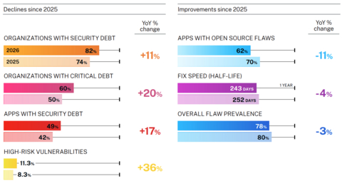 Fig. 1: Veracode State of Software Security Report 2025 vs 2026 YoY Change