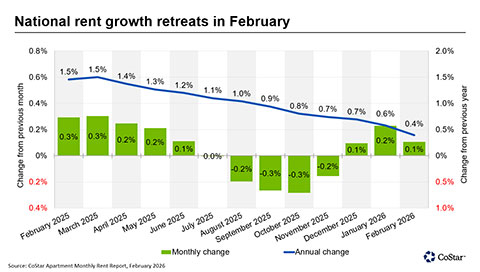 original National rent growth retreats in February
