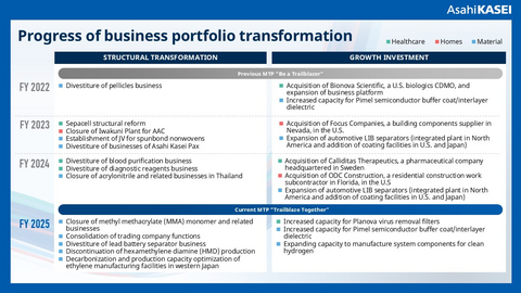 Progress of Asahi Kasei business portfolio transformation.