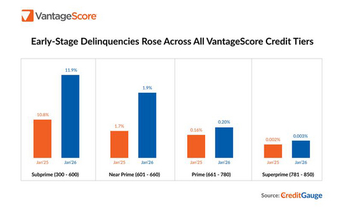 Early-Stage Delinquencies Rose Across All VantageScore Credit Tiers - VantageScore January 2026 CreditGauge
