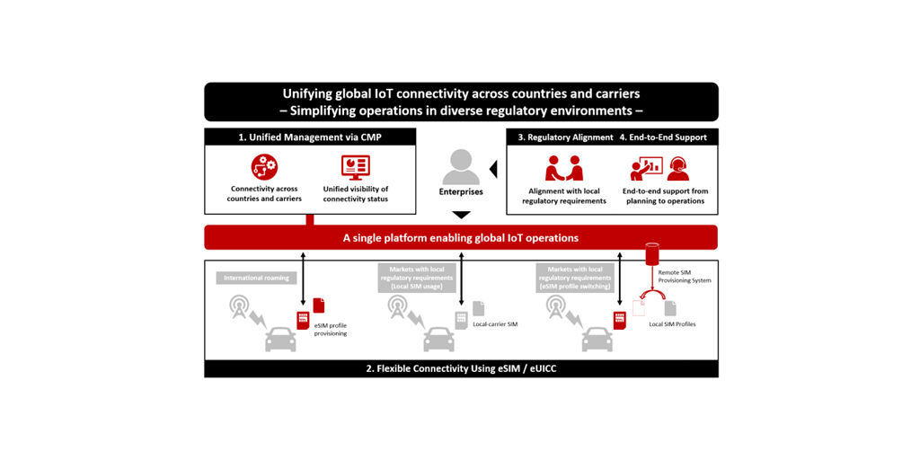 NTT DOCOMO BUSINESS y Airlinq formalizan una alianza estratégica para la IoT global