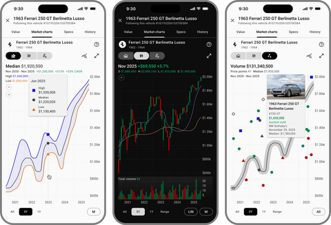duPont REGISTRY Garage has expanded its functionality to include financial charts, arming buyers and sellers with the latest data and insights to transact at the pace of the market.