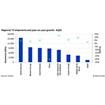 Regional_TV_shipments_and_year-on-year_growth_-_4Q25.jpg