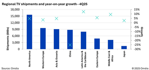 Regional TV shipments and year-on-year growth 4Q25