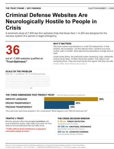 original A landmark 2026 study of 7,600 criminal defense websites by Clayton Mosbey reveals that fewer than 1 in 200 firms are "Trust-Optimized." While most sites lead with credentials, the study found that the "crisis brain" scans first for safety cues—empathy, process clarity, and pricing transparency—rendering a survival verdict in under 50 milliseconds.