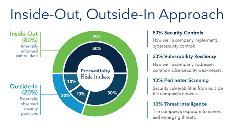 original ProcessUnity Risk Index delivers a 100-point, explainable risk score built from two complementary perspectives.