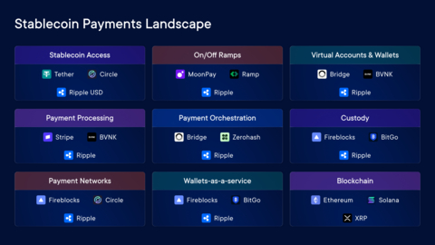 As the world’s largest financial institutions race to bring stablecoin payments to market, Ripple stands apart with the only licensed, end-to-end platform built to support fiat and digital money movement at global scale.
