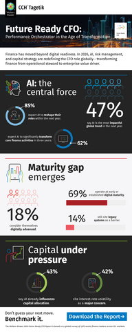 original Future Ready CFO: Performance Orchestrator in the Age of Transformation