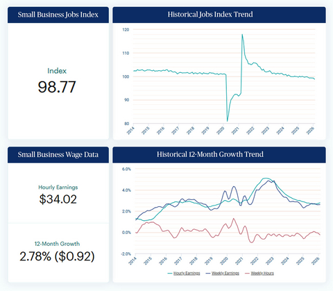 According to the latest Paychex Small Business Employment Watch, hourly earnings growth among U.S. small business workers remained below three percent for the 16th consecutive month.
