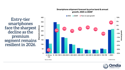 thumbnail Smartphone shipment forecast by price band & annual growth, 2025 vs 2026F