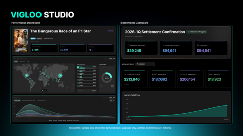 The ‘Vigloo Studio’ Dashboard is the microdrama industry’s first creator-focused hub, delivering access to performance analytics, revenue insights, and AI-driven data in one intuitive interface.