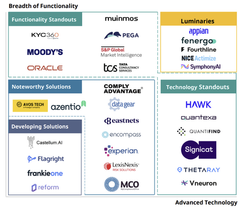 SymphonyAI is recognized as a Luminary in Celent’s 2026 Know Your Customer Systems: Customer Due Diligence / Customer Lifecycle Management Technology Capabilities Matrix, which evaluates leading KYC platforms across advanced technology and breadth of functionality.