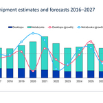 Worldwide_PC_shipment_estimates_and_forecasts_2016%E2%80%932027.jpg