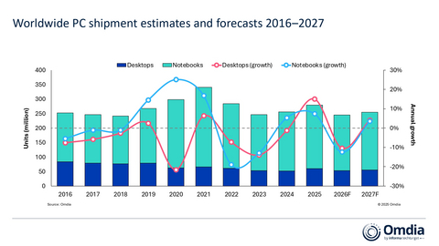 Worldwide PC shipment estimates and forecasts 2016–2027