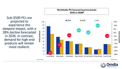 thumbnail Worldwide PC forecast by price bands 2025 vs 2026F