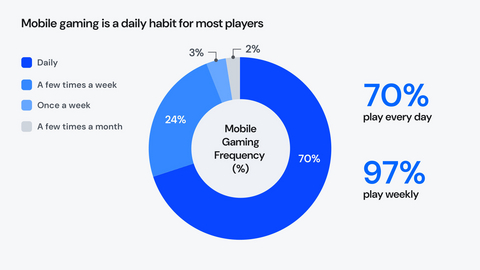 Source: Kantar Mobile Gaming: The New Mainstream Consumer Channel, reveals that mobile gaming is a daily habit for most players, with 70% playing every day, making it one of the most consistent, high-frequency touchpoints available to advertisers.