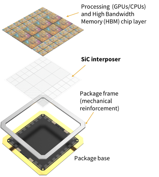 FIGURE 2. Simplified rendering of a next-generation HPC heterogeneous package incorporating SiC interposer (illustrative purposes only).