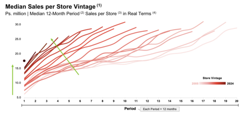 STORE PERFORMANCE BY VINTAGE Source: Company Information. INEGI Notes: 1.“Sales Ramp-up Evolution by Vintage” measures, for stores of the same vintage, the median of such stores’ revenue from sales of merchandise during 12-month periods since the start of operation. When calculating this measure, we exclude the first calendar month of a store’s operations to account for stores that are not open for the entire month, as well as stores that have been permanently closed. Considers stores opened in the corresponding vintage that remained open as of December 2025 2.12-month period since opening, excludes month 1 3.Median 12-month period sales of all stores opened in the corresponding vintage (excludes first month to “normalize” dates in which stores are operational since opening). Closed stores are excluded from median calculation. 4.All figures in real Ps. terms as of December 31, 2025, adjusted for inflation using Mexican National Consumer Price Index (Índice Nacional de Precios al Consumidor), as provided by INEGI and as published by the Mexican Central Bank
