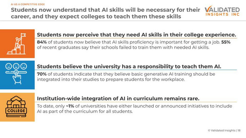 original Validated Insights newest report, AI as a Competitive Edge, states that demand for AI skills will drive the market for AI education to double-digit growth and an overall market size over $4.4 billion. However, only about 1% of American higher education institutions have included AI literacy as an institution-wide instructional priority.