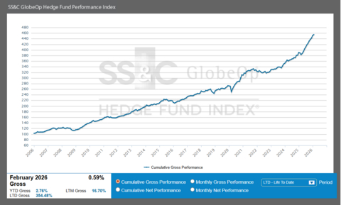 SS&C GlobeOp Hedge Fund Performance Index