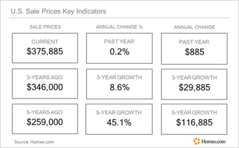 U.S. Sale Prices Key Indicators