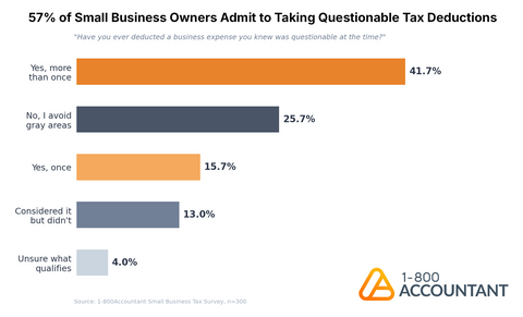 A bar chart visualizing the responses to the question "Have you ever deducted a business expense you knew was questionable at the time?" Over 300 small business owners took the survey, and 57% responded with either, "Yes, Once" or "Yes, More than Once."