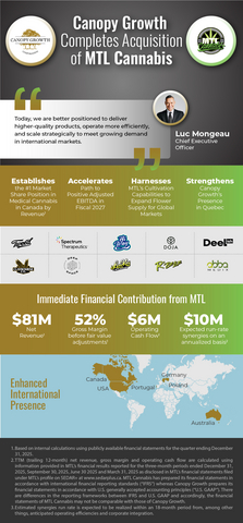 Canopy Growth has completed its acquisition of MTL Cannabis to create a stronger platform for Canadian and international growth.