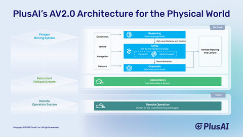 original PlusAI’s AV2.0 architecture for the Physical AI world