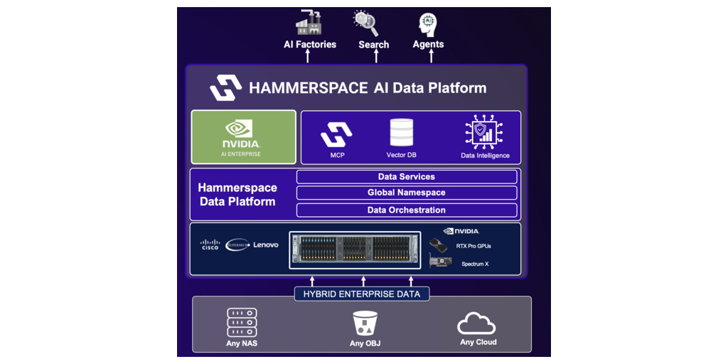 Hammerspace Launches AI Data Platform Based on NVIDIA Reference Design ...