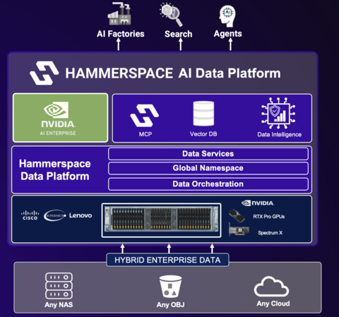 The Hammerspace AI Data Platform: Seamless Access to Distributed Enterprise Datasets