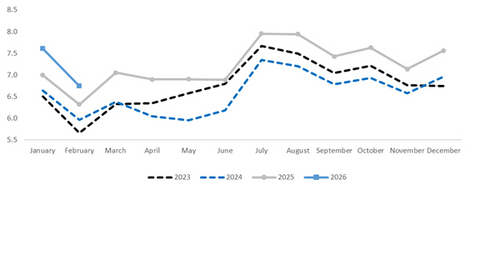 Monthly Passenger Traffic Performance
(In million PAX)