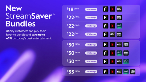 Comcast’s Xfinity today unveiled a major expansion to its StreamSaver bundles, adding the Disney+, Hulu Bundle and HBO Max alongside Peacock, Netflix and Apple TV