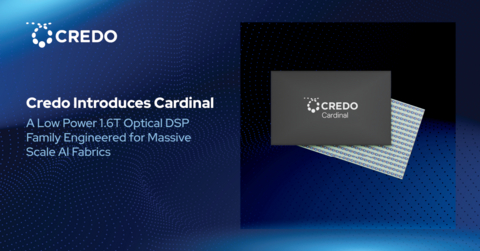 Credo's Cardinal 1.6T optical DSP family addresses the bandwidth, scale, and power requirements of massive AI clusters with a proven low‑power architecture, superior latency with the flexibility to support both retimed 1.6T optics, and ultra‑efficient linear‑receive implementations.