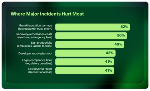 The PagerDuty 2026 State of AI-First Operations Report illustrates how major incidents have made operational resilience the top priority. The cost of disruptions have grown too high for leaders to ignore and the impact extends beyond immediate revenue loss to damaging brand reputation (52%), introducing recovery costs (50%), reducing productivity (48%) and contributing to developer burnout (42%).