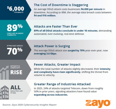 Findings from Zayo's 2026 Cybersecurity Insights Report