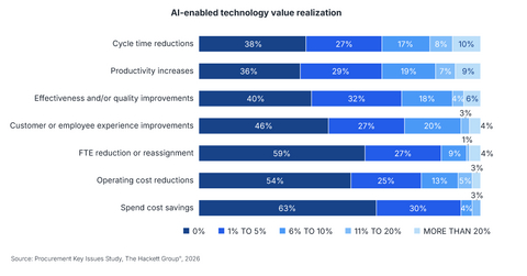 AI-enabled technology value realization